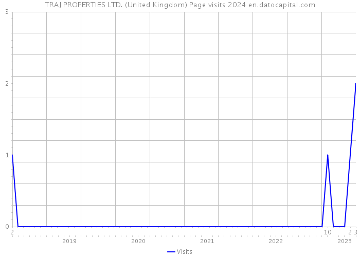 TRAJ PROPERTIES LTD. (United Kingdom) Page visits 2024 