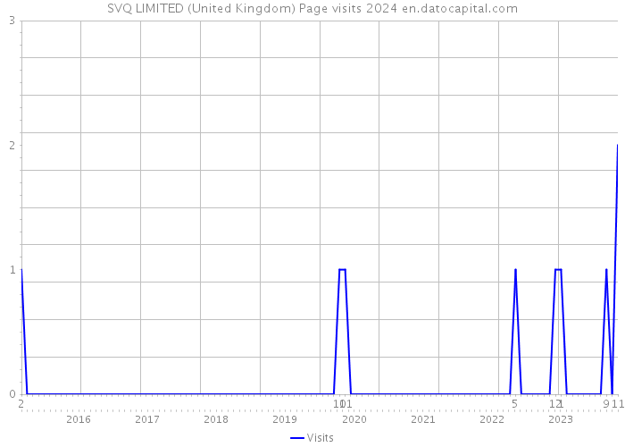 SVQ LIMITED (United Kingdom) Page visits 2024 