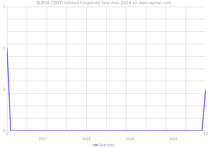 ELENA CENTI (United Kingdom) Searches 2024 