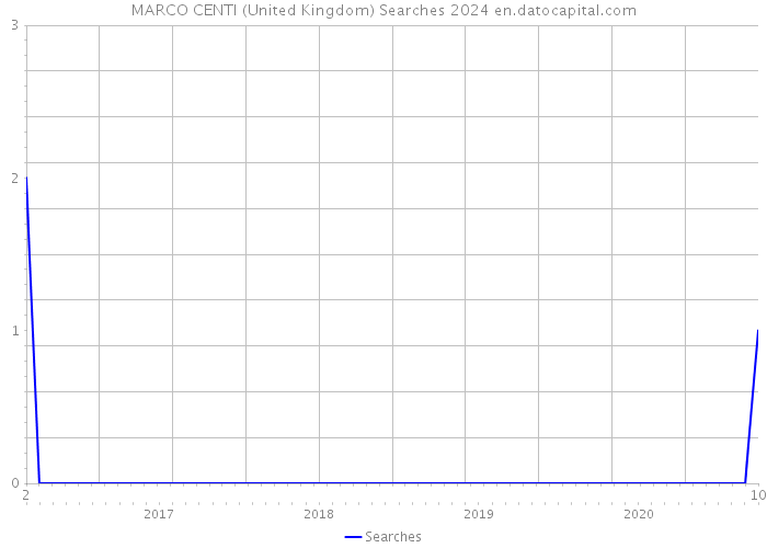 MARCO CENTI (United Kingdom) Searches 2024 