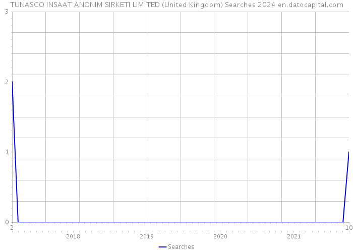 TUNASCO INSAAT ANONIM SIRKETI LIMITED (United Kingdom) Searches 2024 