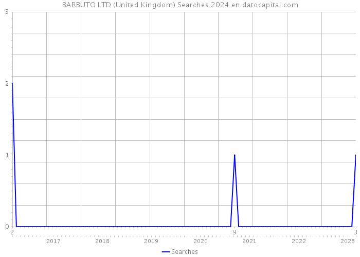 BARBUTO LTD (United Kingdom) Searches 2024 