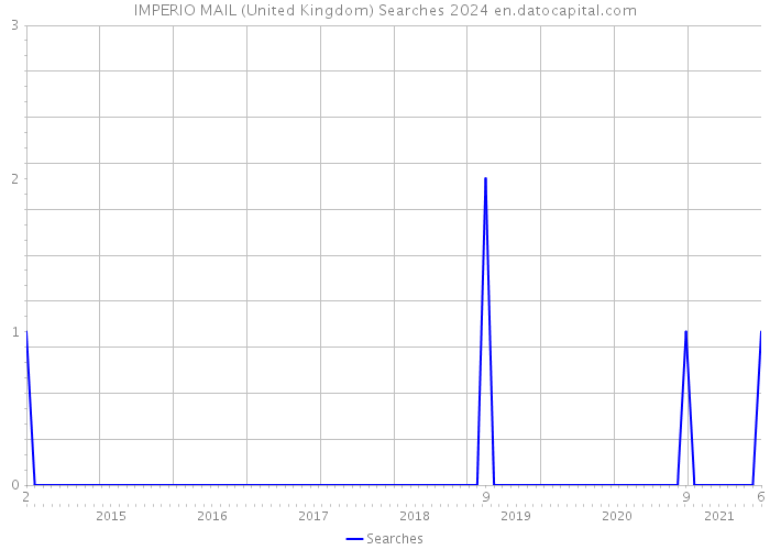 IMPERIO MAIL (United Kingdom) Searches 2024 