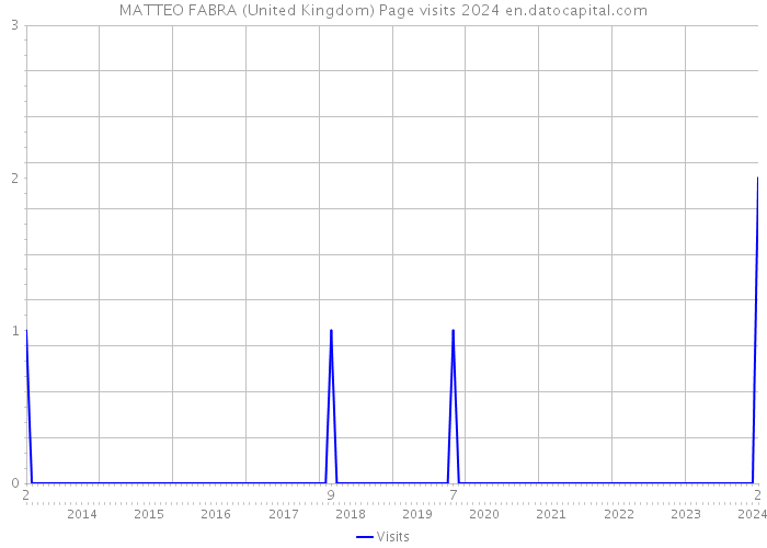 MATTEO FABRA (United Kingdom) Page visits 2024 