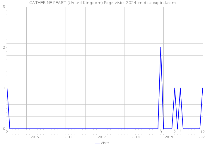 CATHERINE PEART (United Kingdom) Page visits 2024 