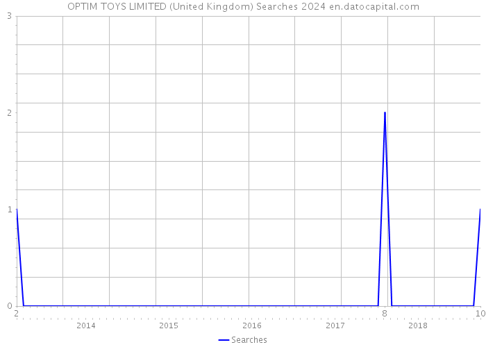 OPTIM TOYS LIMITED (United Kingdom) Searches 2024 