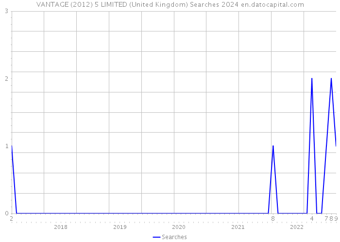 VANTAGE (2012) 5 LIMITED (United Kingdom) Searches 2024 