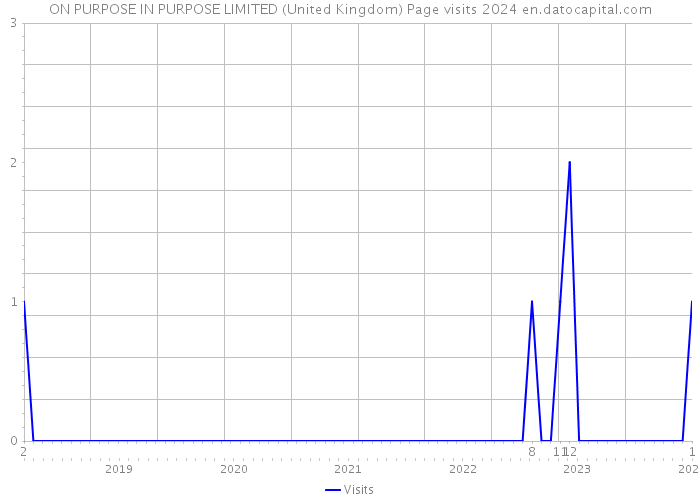 ON PURPOSE IN PURPOSE LIMITED (United Kingdom) Page visits 2024 