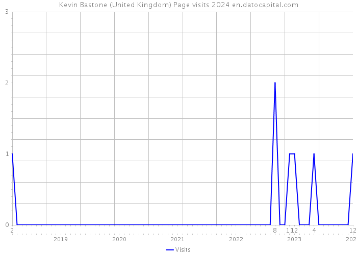 Kevin Bastone (United Kingdom) Page visits 2024 