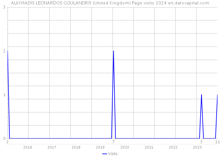 ALKIVIADIS LEONARDOS GOULANDRIS (United Kingdom) Page visits 2024 
