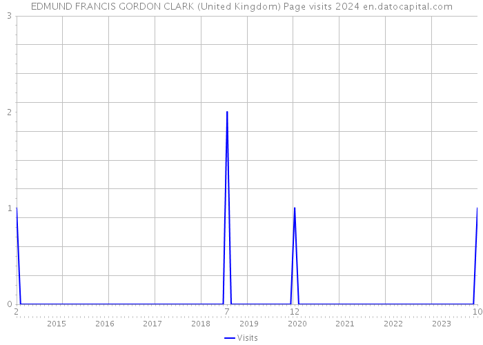 EDMUND FRANCIS GORDON CLARK (United Kingdom) Page visits 2024 