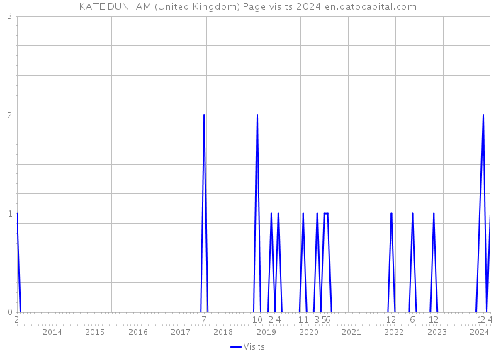 KATE DUNHAM (United Kingdom) Page visits 2024 