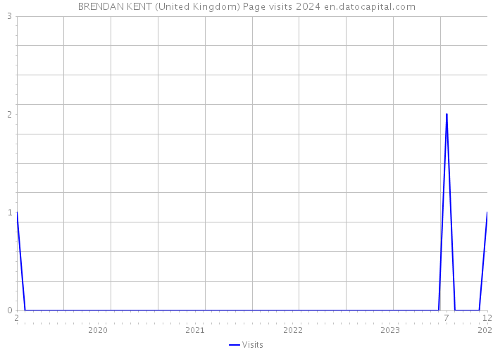 BRENDAN KENT (United Kingdom) Page visits 2024 