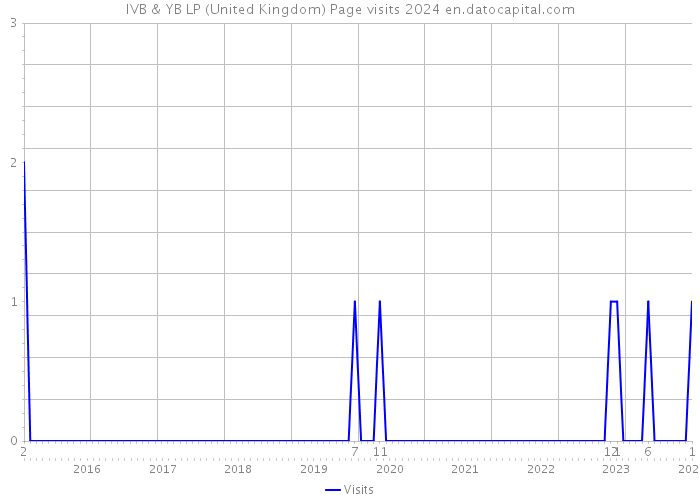 IVB & YB LP (United Kingdom) Page visits 2024 