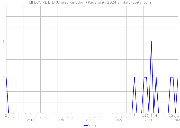 LIFECO RE LTD (United Kingdom) Page visits 2024 