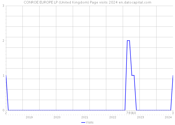 CONROE EUROPE LP (United Kingdom) Page visits 2024 