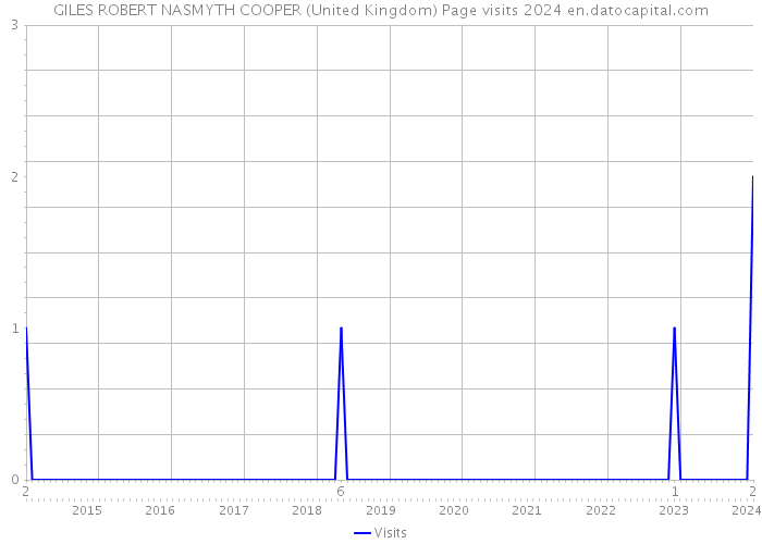 GILES ROBERT NASMYTH COOPER (United Kingdom) Page visits 2024 