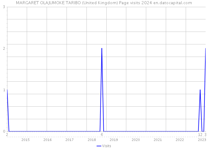 MARGARET OLAJUMOKE TARIBO (United Kingdom) Page visits 2024 