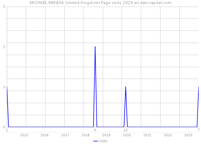 MICHAEL MENDIA (United Kingdom) Page visits 2024 