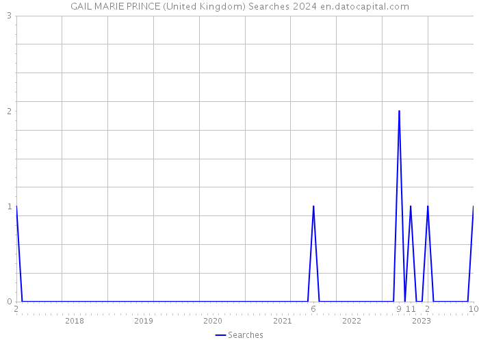 GAIL MARIE PRINCE (United Kingdom) Searches 2024 