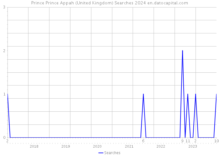 Prince Prince Appah (United Kingdom) Searches 2024 