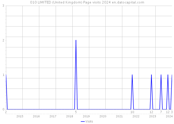 010 LIMITED (United Kingdom) Page visits 2024 