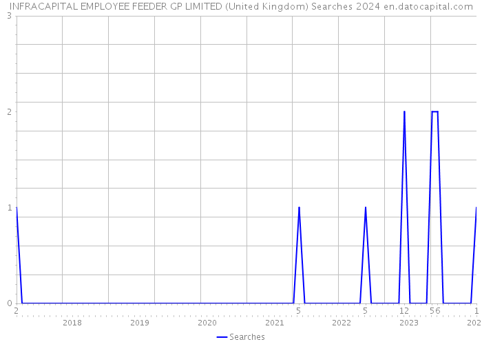 INFRACAPITAL EMPLOYEE FEEDER GP LIMITED (United Kingdom) Searches 2024 