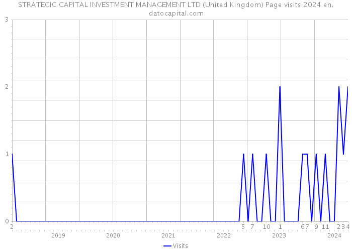 STRATEGIC CAPITAL INVESTMENT MANAGEMENT LTD (United Kingdom) Page visits 2024 