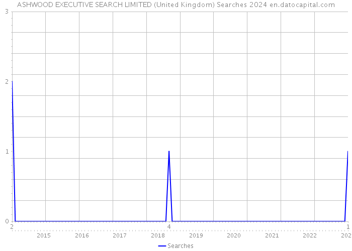ASHWOOD EXECUTIVE SEARCH LIMITED (United Kingdom) Searches 2024 