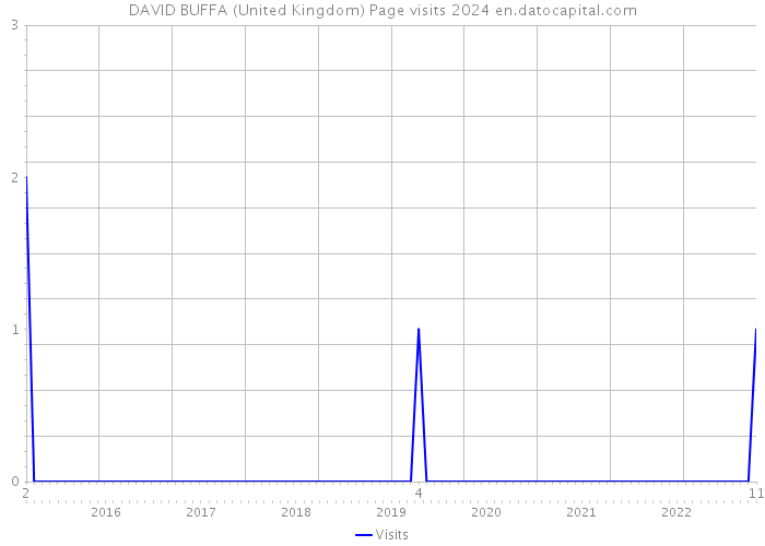 DAVID BUFFA (United Kingdom) Page visits 2024 