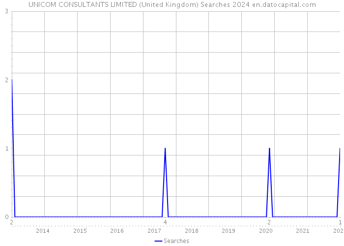UNICOM CONSULTANTS LIMITED (United Kingdom) Searches 2024 