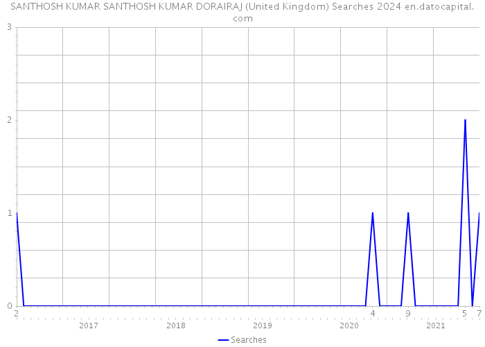 SANTHOSH KUMAR SANTHOSH KUMAR DORAIRAJ (United Kingdom) Searches 2024 