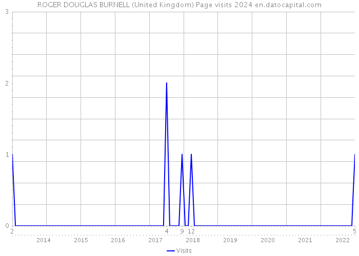 ROGER DOUGLAS BURNELL (United Kingdom) Page visits 2024 