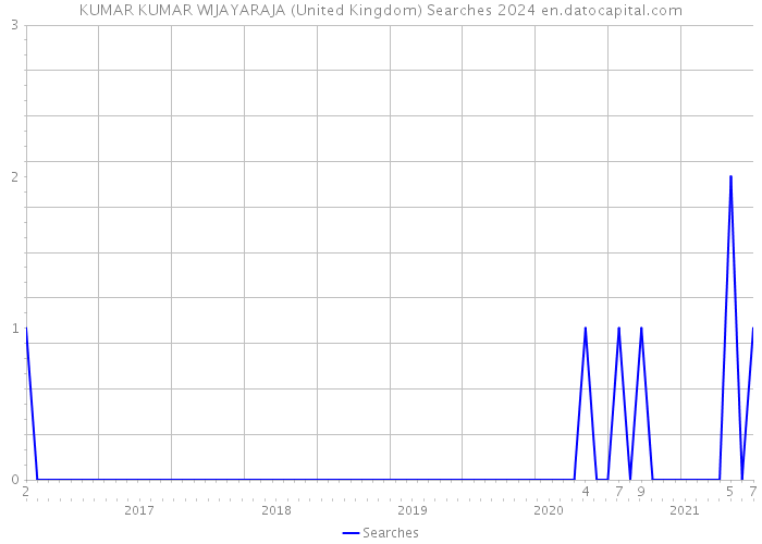 KUMAR KUMAR WIJAYARAJA (United Kingdom) Searches 2024 