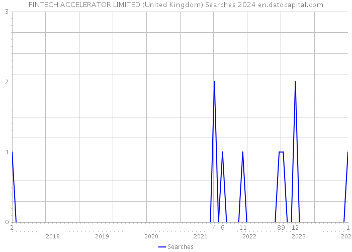 FINTECH ACCELERATOR LIMITED (United Kingdom) Searches 2024 