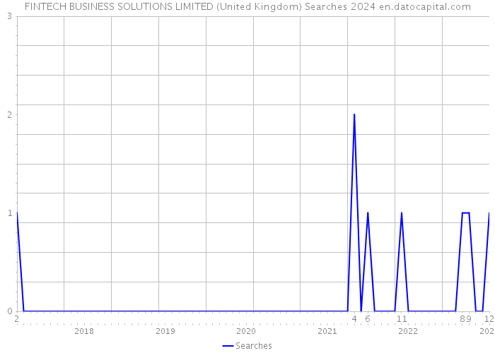 FINTECH BUSINESS SOLUTIONS LIMITED (United Kingdom) Searches 2024 