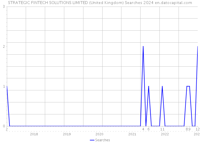STRATEGIC FINTECH SOLUTIONS LIMITED (United Kingdom) Searches 2024 