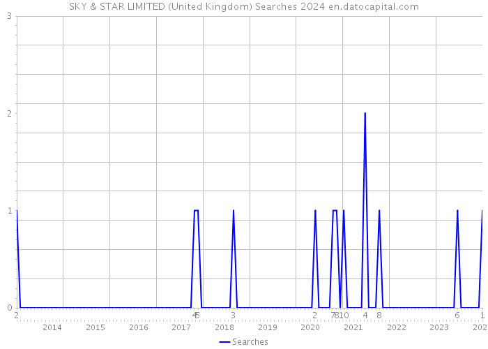 SKY & STAR LIMITED (United Kingdom) Searches 2024 