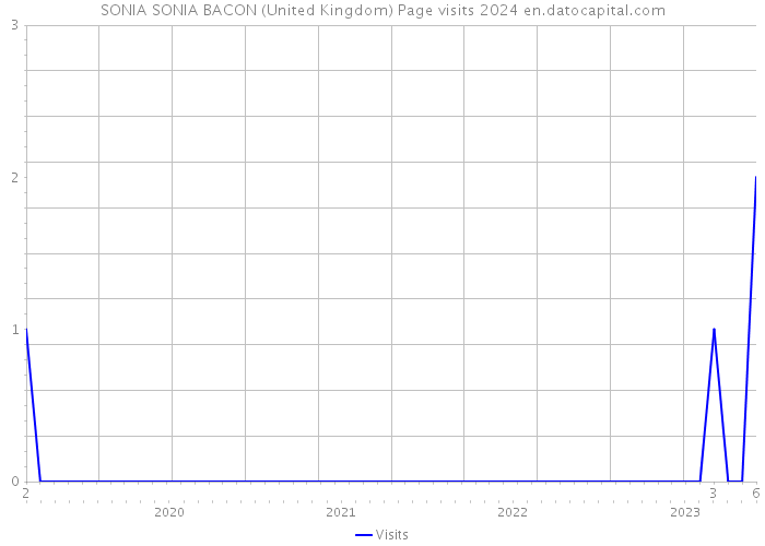 SONIA SONIA BACON (United Kingdom) Page visits 2024 