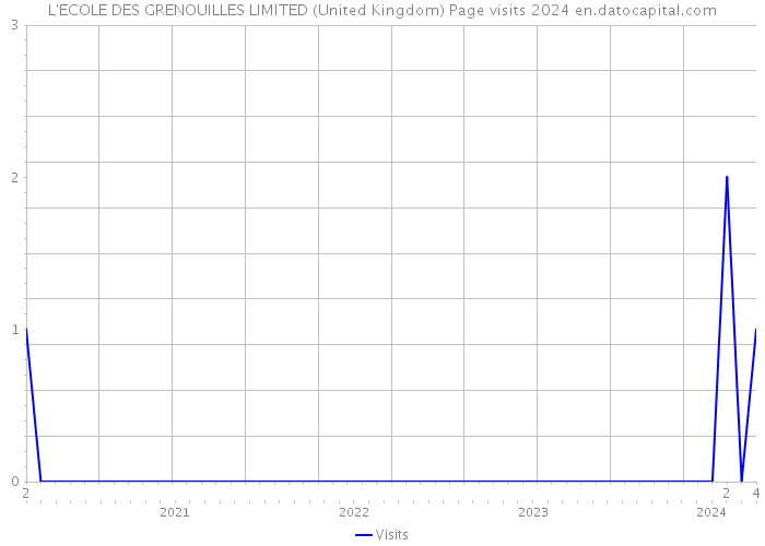 L'ECOLE DES GRENOUILLES LIMITED (United Kingdom) Page visits 2024 