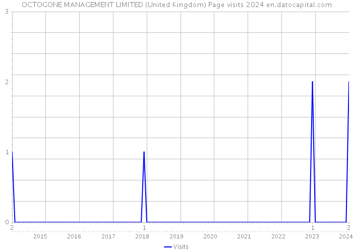 OCTOGONE MANAGEMENT LIMITED (United Kingdom) Page visits 2024 