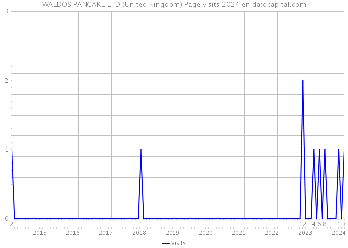 WALDOS PANCAKE LTD (United Kingdom) Page visits 2024 