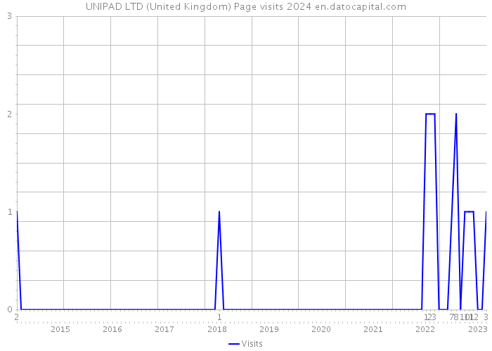 UNIPAD LTD (United Kingdom) Page visits 2024 