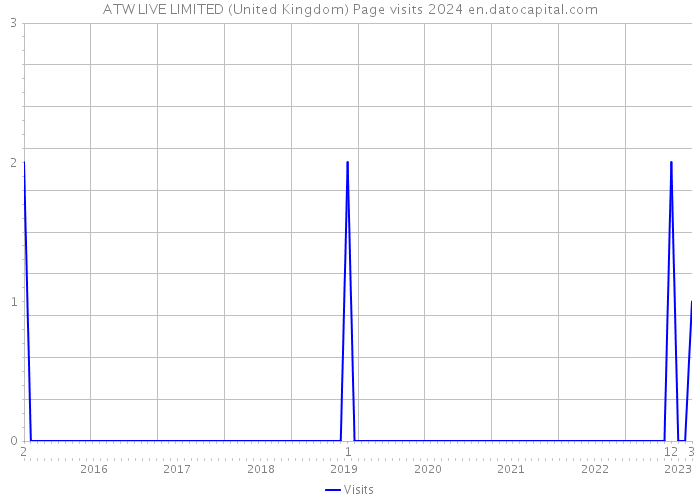 ATW LIVE LIMITED (United Kingdom) Page visits 2024 