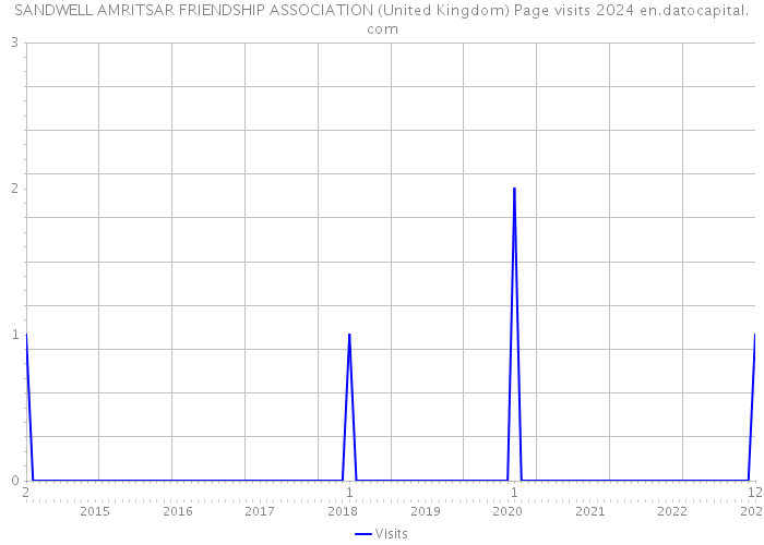 SANDWELL AMRITSAR FRIENDSHIP ASSOCIATION (United Kingdom) Page visits 2024 