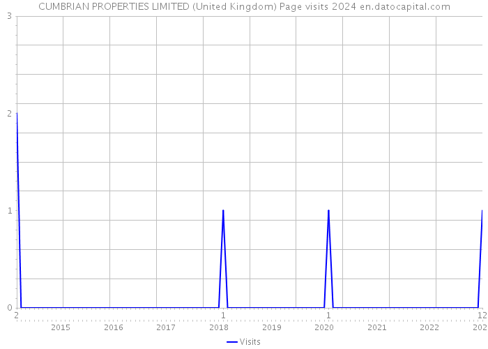 CUMBRIAN PROPERTIES LIMITED (United Kingdom) Page visits 2024 