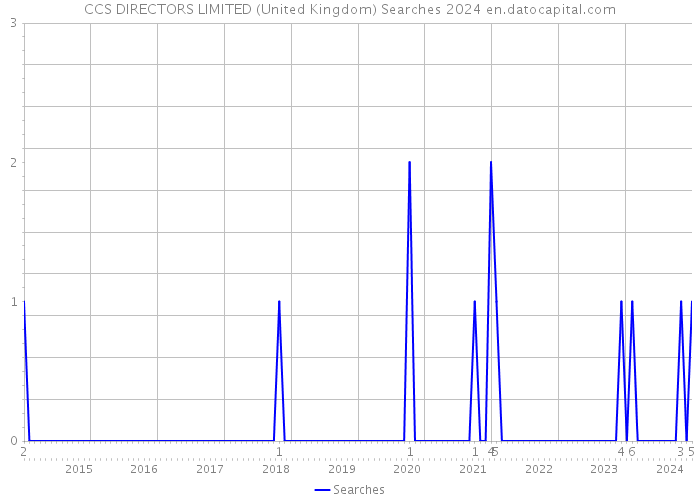 CCS DIRECTORS LIMITED (United Kingdom) Searches 2024 