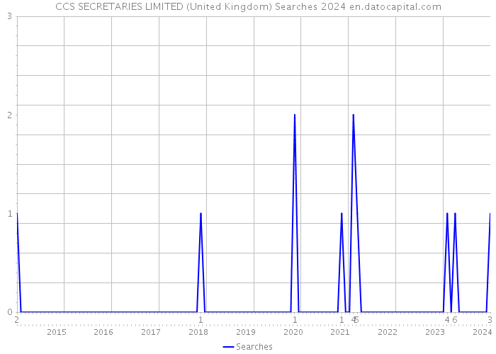 CCS SECRETARIES LIMITED (United Kingdom) Searches 2024 