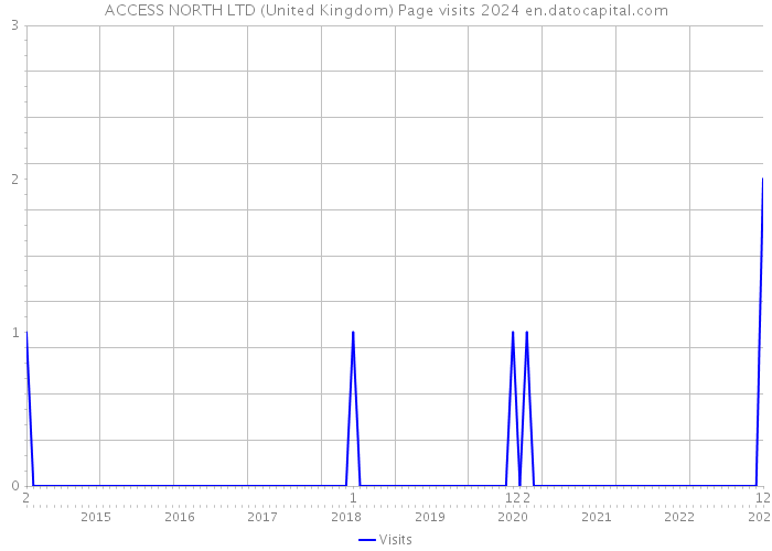 ACCESS NORTH LTD (United Kingdom) Page visits 2024 