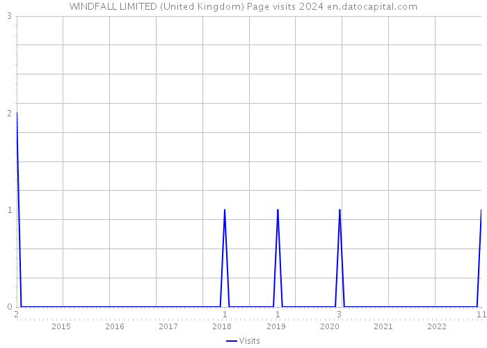 WINDFALL LIMITED (United Kingdom) Page visits 2024 
